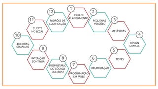 JOGO DE
PLANEJAMENTO
PEQUENAS
VERSÕES
METÁFORAS
DESIGN
SIMPLES
TESTES
REFATORAÇÃO
PROGRAMAÇÃO
EM PARES
PROPRIETÁRIO
DO CÓDIGO
COLETIVO
INTERAÇÃO
CONTÍNUA
40 HORAS
SEMANAIS
CLIENTE
NO LOCAL
PADRÕES DE
CODIFICAÇÃO
 