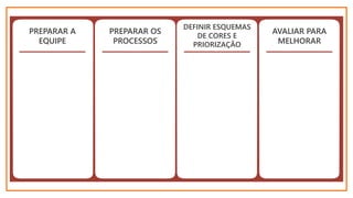 PREPARAR A
EQUIPE
PREPARAR OS
PROCESSOS
DEFINIR ESQUEMAS
DE CORES E
PRIORIZAÇÃO
AVALIAR PARA
MELHORAR
 
