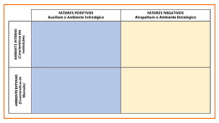 FATORES POSITIVOS
Auxiliam o Ambiente Estratégico
FATORES NEGATIVOS
Atrapalham o Ambiente Estratégico
AMBIENTE
INTERNO
(Características
das
Instituições)
AMBIENTE
EXTERNO
(Características
do
Mercado)
 