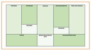 PARCEIROS ATIVIDADES DESAFIOS PERFIL DAS PESSOAS
RECURSOS
INOVAÇÃO
BENEFICIÁRIO/PÚBLICO
ALVO
AVALIAÇÃO/RESULTADO
CUSTOS
RELACIONAMENTOS
 