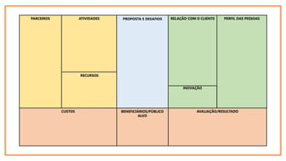 PARCEIROS ATIVIDADES PROPOSTA E DESAFIOS PERFIL DAS PESSOAS
RECURSOS
INOVAÇÃO
BENEFICIÁRIOS/PÚBLICO
ALVO
AVALIAÇÃO/RESULTADO
CUSTOS
RELAÇÃO COM O CLIENTE
 