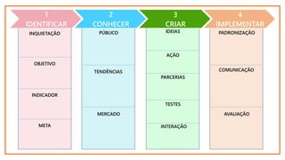 IDEIAS
1
IDENTIFICAR
2
CONHECER
3
CRIAR
4
IMPLEMENTAR
INQUIETAÇÃO
OBJETIVO
INDICADOR
META
PÚBLICO
TENDÊNCIAS
MERCADO
AÇÃO
PARCERIAS
TESTES
INTERAÇÃO
PADRONIZAÇÃO
COMUNICAÇÃO
AVALIAÇÃO
 