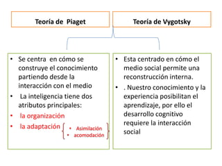 Teoría de Piaget               Teoría de Vygotsky




• Se centra en cómo se           • Esta centrado en cómo el
  construye el conocimiento        medio social permite una
  partiendo desde la               reconstrucción interna.
  interacción con el medio       • . Nuestro conocimiento y la
• La inteligencia tiene dos        experiencia posibilitan el
  atributos principales:           aprendizaje, por ello el
• la organización                  desarrollo cognitivo
• la adaptación • Asimilación      requiere la interacción
                 • acomodación
                                   social
 
