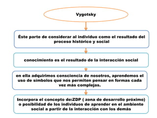 Vygotsky




Éste parte de considerar al individuo como el resultado del
                proceso histórico y social



   conocimiento es el resultado de la interacción social


en ella adquirimos consciencia de nosotros, aprendemos el
 uso de símbolos que nos permiten pensar en formas cada
                    vez más complejas.


Incorpora el concepto de:ZDP ( zona de desarrollo próximo)
 o posibilidad de los individuos de aprender en el ambiente
       social a partir de la interacción con los demás
 