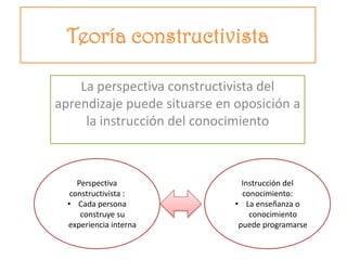 Teoría constructivista

    La perspectiva constructivista del
aprendizaje puede situarse en oposición a
     la instrucción del conocimiento



     Perspectiva                Instrucción del
   constructivista :            conocimiento:
  • Cada persona              • La enseñanza o
      construye su                conocimiento
  experiencia interna          puede programarse
 