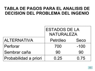 TABLA DE PAGOS PARA EL ANALISIS DE DECISION DEL PROBLEMA DEL INGENIO 0.75 0.25 Probabilidad a priori 90 90 Sembrar caña -100 700 Perforar Seco Petróleo ALTERNATIVA ESTADOS DE LA NATURALEZA 