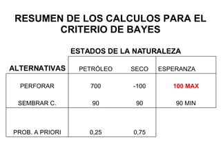 RESUMEN DE LOS CALCULOS PARA EL CRITERIO DE BAYES 0,75 0,25 PROB. A PRIORI 90 MIN 90 90 SEMBRAR C. 100 MAX -100 700 PERFORAR ESPERANZA SECO PETRÓLEO ALTERNATIVAS ESTADOS DE LA NATURALEZA 