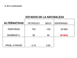 A. de S. continuación 0,85 0,15 PROB. A PRIORI 90 MAX 90 90 SEMBRAR C. 20 MIN -100 700 PERFORAR ESPERANZA SECO PETRÓLEO ALTERNATIVAS ESTADOS DE LA NATURALEZA 