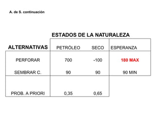 A. de S. continuación 0,65 0,35 PROB. A PRIORI 90 MIN 90 90 SEMBRAR C. 180 MAX -100 700 PERFORAR ESPERANZA SECO PETRÓLEO ALTERNATIVAS ESTADOS DE LA NATURALEZA 