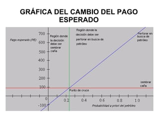 GRÁFICA DEL CAMBIO DEL PAGO ESPERADO 