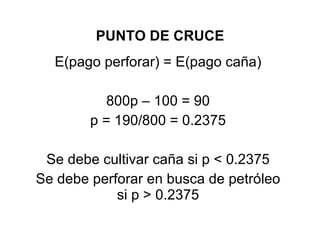PUNTO DE CRUCE E(pago perforar) = E(pago caña) 800p – 100 = 90 p = 190/800 = 0.2375 Se debe cultivar caña si p < 0.2375 Se debe perforar en busca de petróleo si p > 0.2375 