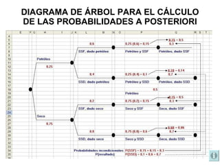 DIAGRAMA DE ÁRBOL PARA EL CÁLCULO DE LAS PROBABILIDADES A POSTERIORI 