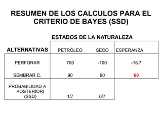 RESUMEN DE LOS CALCULOS PARA EL CRITERIO DE BAYES (SSD) 6/7 1/7 PROBABILIDAD A POSTERIORI (SSD) 60 90 90 SEMBRAR C. -15.7 -100 700 PERFORAR ESPERANZA SECO PETRÓLEO ALTERNATIVAS ESTADOS DE LA NATURALEZA 