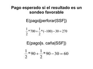 Pago esperado si el resultado es un sondeo favorable E(pago[perforar|SSF]) E(pago[s. caña|SSF]) 
