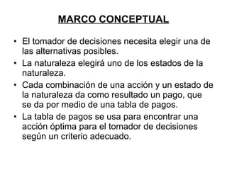 MARCO CONCEPTUAL El tomador de decisiones necesita elegir una de las alternativas posibles. La naturaleza elegirá uno de los estados de la naturaleza. Cada combinación de una acción y un estado de la naturaleza da como resultado un pago, que se da por medio de una tabla de pagos. La tabla de pagos se usa para encontrar una acción óptima para el tomador de decisiones según un criterio adecuado. 