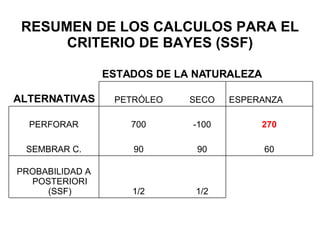 RESUMEN DE LOS CALCULOS PARA EL CRITERIO DE BAYES (SSF) 1/2 1/2 PROBABILIDAD A POSTERIORI (SSF) 60 90 90 SEMBRAR C. 270 -100 700 PERFORAR ESPERANZA SECO PETRÓLEO ALTERNATIVAS ESTADOS DE LA NATURALEZA 
