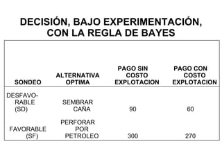 DECISIÓN, BAJO EXPERIMENTACIÓN, CON LA REGLA DE BAYES 270 300 PERFORAR POR PETROLEO FAVORABLE (SF) 60 90 SEMBRAR CAÑA DESFAVO-RABLE (SD) PAGO CON COSTO EXPLOTACION PAGO SIN COSTO EXPLOTACION ALTERNATIVA OPTIMA SONDEO 