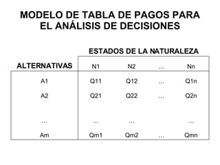 MODELO DE TABLA DE PAGOS PARA EL ANÁLISIS DE DECISIONES Qmn … Qm2 Qm1 Am … … … … Q2n … Q22 Q21 A2 Q1n … Q12 Q11 A1 Nn … N2 N1 ALTERNATIVAS ESTADOS DE LA NATURALEZA 