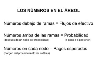 LOS NÚMEROS EN EL ÁRBOL Números debajo de ramas = Flujos de efectivo Números arriba de las ramas = Probabilidad (después de un nodo de probabilidad)  (a priori o a posteriori) Números en cada nodo = Pagos esperados (Surgen del procedimiento de análisis) 