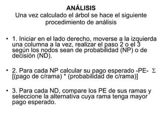 ANÁLISIS Una vez calculado el árbol se hace el siguiente procedimiento de análisis 1. Iniciar en el lado derecho, moverse a la izquierda una columna a la vez, realizar el paso 2 o el 3 según los nodos sean de probabilidad (NP) o de decisión (ND). 2. Para cada NP calcular su pago esperado -PE-   [(pago de c/rama) * (probabilidad de c/rama)] 3. Para cada ND, compare los PE de sus ramas y seleccione la alternativa cuya rama tenga mayor pago esperado. 