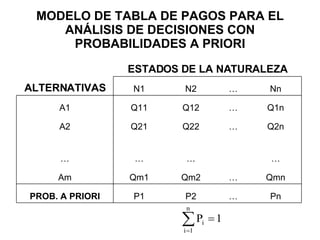 MODELO DE TABLA DE PAGOS PARA EL ANÁLISIS DE DECISIONES CON PROBABILIDADES A PRIORI Pn … P2 P1 PROB. A PRIORI Qmn … Qm2 Qm1 Am … … … … Q2n … Q22 Q21 A2 Q1n … Q12 Q11 A1 Nn … N2 N1 ALTERNATIVAS ESTADOS DE LA NATURALEZA 
