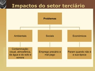 Impactos do setor terciário

                                                 Problemas




                           Ambientais              Sociais            Económicos




                         Contaminação:
www.themegallery.com




                       visual, atmosférica,   Emprego precário e   Param quando não é
                       da água e do solo e        mal pago             a sua época
                              sonora
 