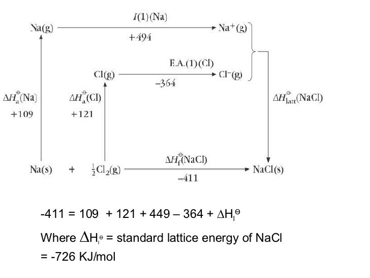 6 The Born Haber Cycle