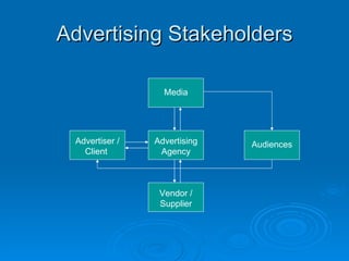 Advertising Stakeholders Advertiser / Client  Audiences Advertising Agency Media Vendor / Supplier 
