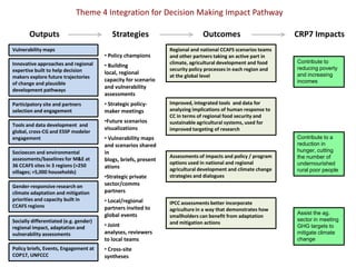 Theme 4 Integration for Decision Making Impact PathwayCRP7 ImpactsOutcomesOutputsStrategies Policy champions