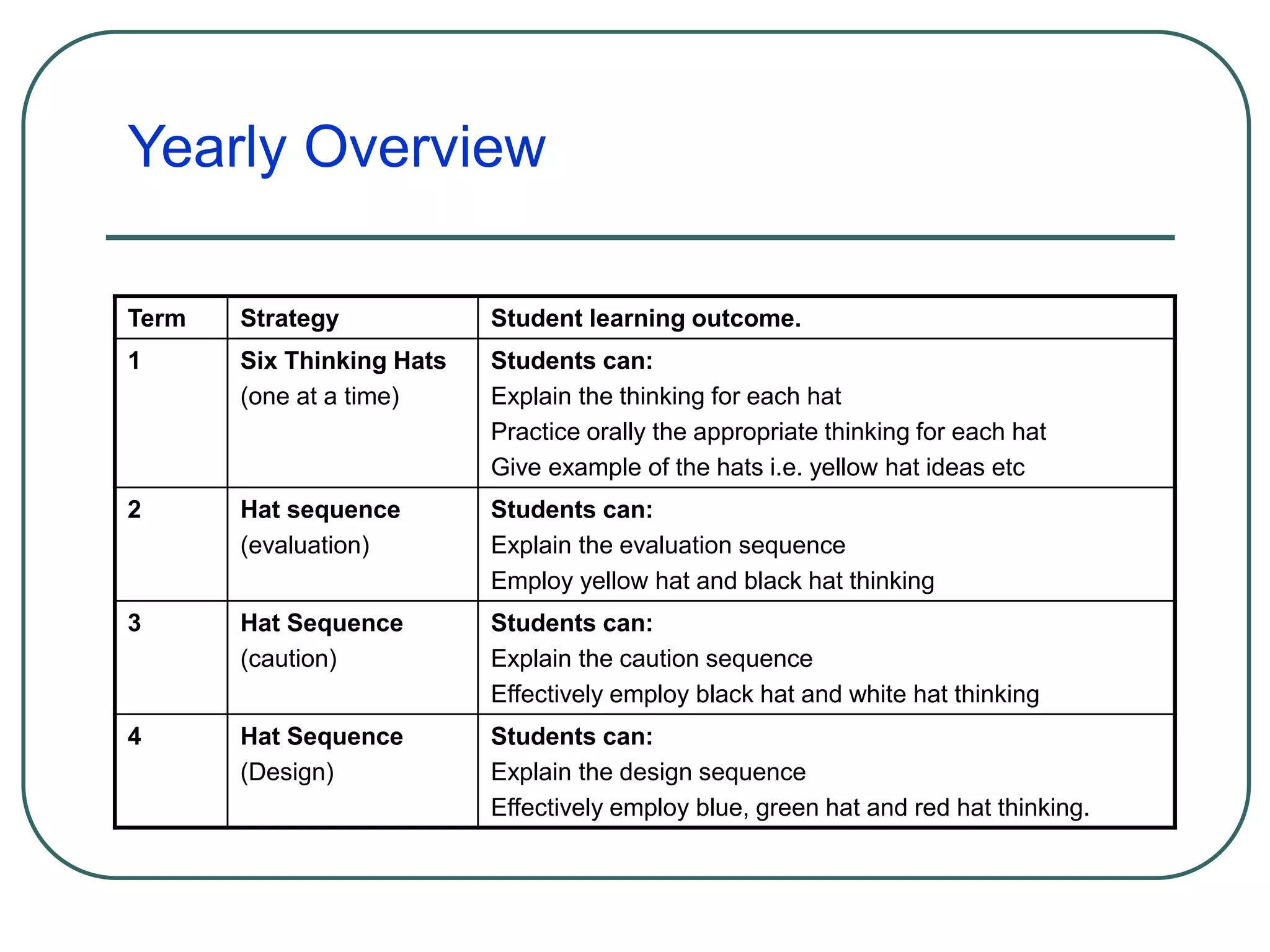 Yearly Overview
Term Strategy Student learning outcome.
1 Six Thinking Hats
(one at a time)
Students can:
Explain the thinking for each hat
Practice orally the appropriate thinking for each hat
Give example of the hats i.e. yellow hat ideas etc
2 Hat sequence
(evaluation)
Students can:
Explain the evaluation sequence
Employ yellow hat and black hat thinking
3 Hat Sequence
(caution)
Students can:
Explain the caution sequence
Effectively employ black hat and white hat thinking
4 Hat Sequence
(Design)
Students can:
Explain the design sequence
Effectively employ blue, green hat and red hat thinking.
 
