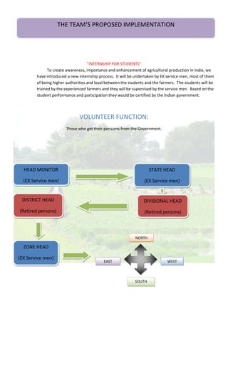 "INTERNSHIP FOR STUDENTS"
To create awareness, importance and enhancement of agricultural production in India, we
have introduced a new internship process. It will be undertaken by EX service men, most of them
of being higher authorities and loyal between the students and the farmers. The students will be
trained by the experienced farmers and they will be supervised by the service men. Based on the
student performance and participation they would be certified by the Indian government.
VOLUNTEER FUNCTION:
Those who get their pensions from the Government.
((((
THE TEAM’S PROPOSED IMPLEMENTATION
STATE HEAD
(EX Service men)
HEAD MONITOR
(EX Service men)
DISTRICT HEAD
(Retired persons)
DIVISIONAL HEAD
(Retired persons)
NORTH
ZONE HEAD
(EX Service men)
WESTEAST
SOUTH
 