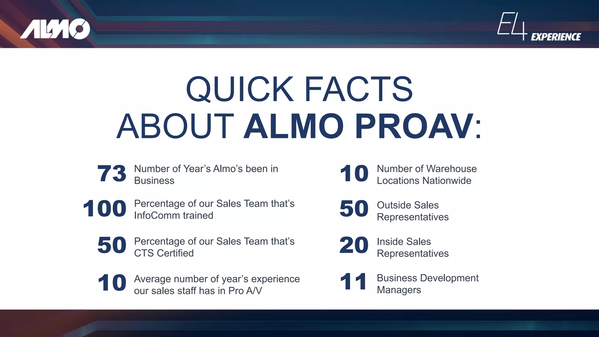 QUICK FACTS
ABOUT ALMO PROAV:
Number of Year’s Almo’s been in
Business
Number of Warehouse
Locations Nationwide73
100
50
10
10
50
20
11
Percentage of our Sales Team that’s
InfoComm trained
Percentage of our Sales Team that’s
CTS Certified
Average number of year’s experience
our sales staff has in Pro A/V
Outside Sales
Representatives
Inside Sales
Representatives
Business Development
Managers
 