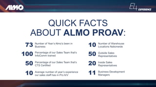QUICK FACTS
ABOUT ALMO PROAV:
Number of Year’s Almo’s been in
Business
Number of Warehouse
Locations Nationwide73
100
50
1...