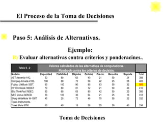 El Proceso de la Toma de Decisiones Toma de Decisiones Ejemplo: B)   Evaluar alternativas contra criterios y ponderacines. . Paso 5: Análisis de Alternativas. 