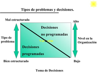 Toma de Decisiones Tipos de problemas y decisiones. Decisiones programadas Decisiones no programadas Alto Bajo Mal estructurado Bien estructurado Tipo de problema Nivel en la Organización Var ia ción 