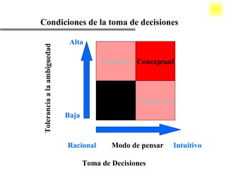 Toma de Decisiones Condiciones de la toma de decisiones Tolerancia a la ambiguedad Analitico Conceptual Dirigente Conductual Modo de pensar Alta Baja Racional Intuitivo 