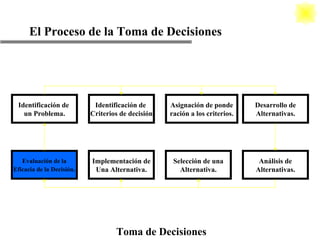 El Proceso de la Toma de Decisiones Toma de Decisiones Identificación de  un Problema. Identificación de  Criterios de decisión Asignación de ponde ración a los criterios. Desarrollo de Alternativas. Evaluación de la Eficacia de la Decisión . Implementación de Una Alternativa. Selección de una Alternativa. Análisis de Alternativas. 