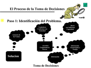 El Proceso de la Toma de Decisiones Toma de Decisiones Paso 1: Identificación del Problema. Disminución de las Ventas. ? Quejas de  Vendedores Por Lentitud Saturación de los  discos duros Retraso enentrega de Información. Pérdida de Información ? Aumento de  las Ventas Vendedores Conformes con Velocidad Discos  Duros con Suficiente Capacidad. Información  Enentregada a Tiempo. Información Segura. Se  necesitan  Computadoras Nuevas. Solucion 