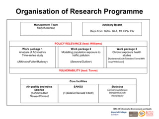 Organisation of Research Programme
             Management Team                                         Advisory Board
               Kelly/Anderson
                                                           Reps from: Defra, GLA, Tfl, HPA, EA



                              POLICY RELEVANCE (lead: Williams)

   Work package 1                         Work package 2                        Work package 3
 Analysis of AQ metrics           Modelling population exposure to           Chronic exposure health
   Time-series study                       traffic pollution                         studies
                                                                         (Anderson/Cook/ToledanoTonne/Whi
(Atkinson/Fuller/Mudway)                 (Beevers/Gulliver)              ncup/Wilkinson)



                                 VULNERABILITY (lead: Tonne)



                                        Core facilities

      Air quality and noise                 SAHSU                           Statistics
             science                                                    (Armstrong/Atkinson
          (Ashmore/Bell            (Toledano/Hansell/ Elliott)            Blangiardo/Cook/
         Derwent/Green)                                                     Richardson)




                                                                              MRC-HPA Centre for Environment and Health
                                                                            Imperial College
                                                                            London
 