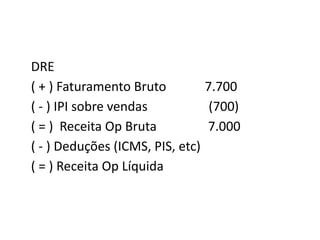 DRE
( + ) Faturamento Bruto 7.700
( - ) IPI sobre vendas (700)
( = ) Receita Op Bruta 7.000
( - ) Deduções (ICMS, PIS, etc)
( = ) Receita Op Líquida
 