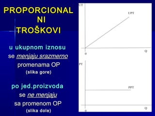 PROPORCIONAL
NI
TROŠKOVI
u ukupnom iznosu
se menjaju srazmerno
promenama OP
(slika gore)

po jed.proizvoda
se ne menjaju
sa promenom OP
(slika dole)

 