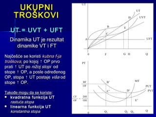 UKUPNI
TROŠKOVI
UT = UVT + UFT
Dinamika UT je rezultat
dinamike VT i FT
Najčešće se koristi kubna f-ja
troškova, po kojoj ↑ OP prvo
prati ↑ UT po nižoj stopi od
stope ↑ OP, a posle određenog
OP, stopa ↑ UT postaje viša od
stope ↑ OP.
Takođe mogu da se koriste:
 kvadratna funkcija UT
rastuća stopa
 linearna funkcija UT
konstantna stopa

 