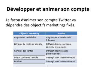 Développer et animer son compte
La façon d’animer son compte Twitter va
dépendre des objectifs marketings fixés.
Objectifs marketing Actions
Augmenter sa visibilité Augmenter le nombre de
followers
Générer du trafic sur son site Diffuser des messages au
contenu intéressant
Générer des ventes Diffuser des messages
promotionnels
Mieux connaitre sa cible Interagir avec la communauté
Fidéliser Interagir avec la communauté
… …
 