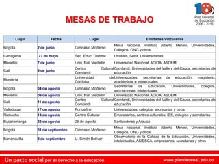 MESAS DE TRABAJO

         Lugar          Fecha                Lugar                             Entidades Vinculadas
                                                            Mesa nacional. Instituto Alberto Merani, Universidades,
Bogotá           2 de junio         Gimnasio Moderno
                                                            Colegios, ONG y otros.
Cartagena        23 de mayo         Sec. Educ. Distrital    Unaldes, Sena, Universidades,
Medellín         7 de junio         Univ. Nal. Medellín     Universidad Nacional, ADIDA, ASDEM.
                                    Centro          Cultural Comfandi, Universidades del Valle y del Cauca, secretarías de
Cali             9 de junio
                                    Comfandi                 educación
                                    Universidad          de Universidades, secretarías de educación, magisterio,
Montería
                                    Córdoba                  académicos e intelectuales
                                                             Secretarías    de    Educación,    Universidades,   colegios,
Bogotá           04 de agosto       Gimnasio Moderno
                                                             asociaciones, intelectuales.
Medellín         09 de agosto       Univ. Nal. Medellín      Universidad Nacional, ADIDA, ASDEM
                                    Centro          Cultural Comfandi, Universidades del Valle y del Cauca, secretarías de
Cali             11 de agosto
                                    Comfandi                 educación
Valledupar       17 de agosto       Por definir              Universidades, colegios, secretarías y otros
Riohacha         18 de agosto       Centro Cultural         Empresarios, centros culturales, IES, colegios y secretarías
Bucaramanga      25 de agosto       26 de agosto            Santanderes y Arauca
                                                            Mesa nacional. Instituto Alberto Merani, Universidades,
Bogotá           01 de septiembre   Gimnasio Moderno
                                                            Colegios, ONG y otros.
                                                            Observatorio de la Calidad de la Educación, Universidades,
Barranquilla     8 de septiembre    U. Simón Bolívar
                                                            intelectuales, ASIESCA, empresarios, secretarias y otros




Un pacto social por el derecho a la educación                                             www.plandecenal.edu.co
 