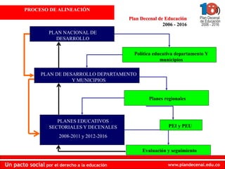 PROCESO DE ALINEACIÓN
                                                Plan Decenal de Educación
                                                               2006 - 2016
                   PLAN NACIONAL DE
                     DESARROLLO


                                                  Política educativa departamento Y
                                                              municipios

               PLAN DE DESARROLLO DEPARTAMENTO
                          Y MUNICIPIOS


                                                         Planes regionales



                      PLANES EDUCATIVOS
                   SECTORIALES Y DECENALES                        PEI y PEU

                       2008-2011 y 2012-2016

                                                      Evaluación y seguimiento

Un pacto social por el derecho a la educación                    www.plandecenal.edu.co
 
