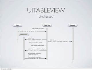 Note If a UIViewController object is managing the table view, it automatically receives a
                             setEditing:animated: message when the Edit button is tapped. In its implementation of this
                             message, it can update button state or do any other kind of task before invoking the table view’s
                             version of the method.


                                                 UITABLEVIEW
                         When the table view receives setEditing:animated:, it sends the same message to the UITableViewCell
                         object for each visible row. Then it sends a succession of messages to its data source and its delegate (if they
                                                                           Undressed
                         implement the methods) as depicted in the diagram in Figure 7-‐1.


                         Figure 7-1      Calling sequence for inserting or deleting rows in a table view

                             Client                                                     Table View                                Delegate

                                                             User presses Edit button

                                      setEditing:YES animated:YES


                                       Data Source

                                                     tableView:
                                                     canEditRowAtIndexPath:
                                                                                                 tableView:
                                                                                                 editingStyleForRowAtIndexPath:
                                                      User presses editing control

                                                          User presses Delete button


                                                     tableView:commitEditingStyle:
                                                     forRowAtIndexPath:


                                                     deleteRowsAtIndexPath:
                                                     withRowAnimation
                                                     or
                                                     insertRowsAtIndexPath:
                                                     withRowAnimation:




                         After resending setEditing:animated: to the cells corresponding to the visible rows, the sequence of
Monday, January 23, 12
 