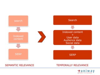 TEMPORALLY RELEVANCESEMANTIC RELEVANCE