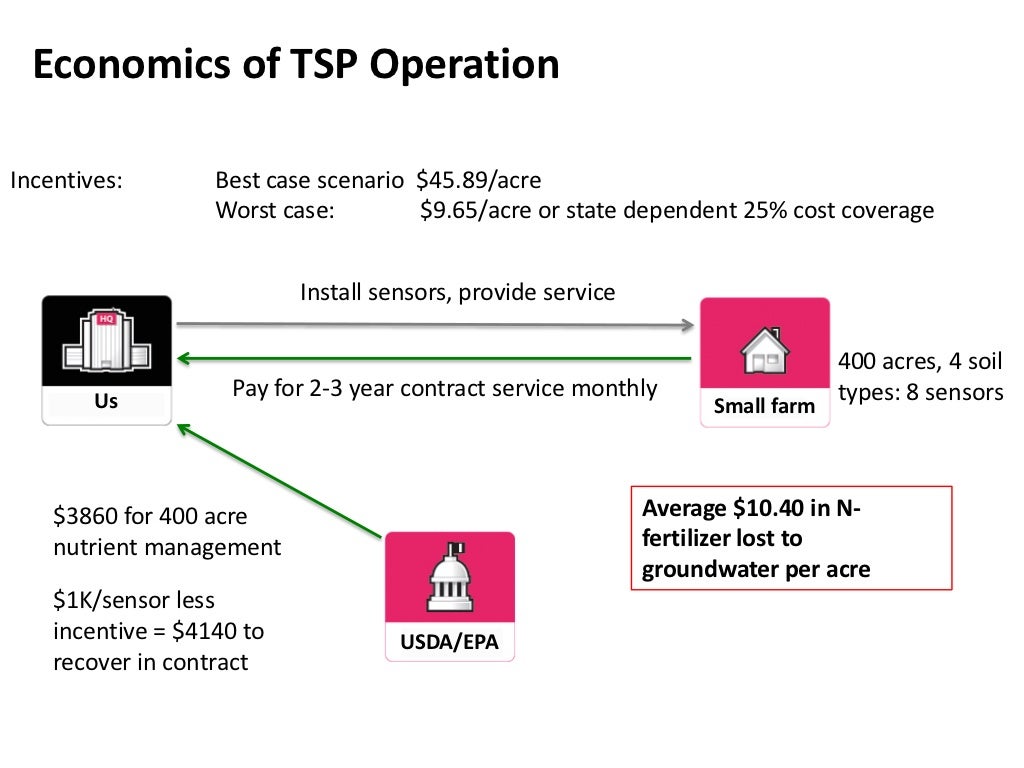 Economics of TSP Operation Incentives