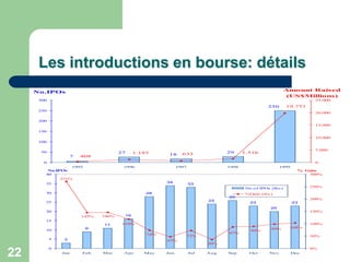 Les introductions en bourse: détails
     No.IPOs                                                                                                Amount Raised
                                                                                                             (US$Millions)
      300                                                                                                             25.000

                                                                                                  250       19.751
      250
                                                                                                                      20.000

      200
                                                                                                                      15.000

      150

                                                                                                                      10.000
      100

                                                                                                                      5.000
      50                                27    1.185             633              29     1.516
                                                         18
                    7   408
       0                                                                                                              0
                      1995               1996                 1997               1998                   1999
         No.IPOs                                                                                                 % Gain
        40                                                                                                          300%
              271%
        35                                              34
                                                                     33
                                                                                        No.of IPOs (Ihs )            250%

        30                                        28                                    %Gain (rhs )
                                                                                 26
                                                                                                                     200%
        25                                                                 24
                                                                                          23                   23
                                                                                                   20
        20                                                                                                           150%
                         145%    146%    16
        15
                                 11      119%                                                                        100%
                             9                                                                     99%       104%
        10                                                                                89%
                                                  74%                            87%
                                                                 73%                                                 50%
            5   3                                       47%
                                                                           36%


22
            0                                                                                                        0%
                Jan      Feb     Mar     Apr     May    Jun          Jul   Aug   Sep      Oct     Nov          Dec
 