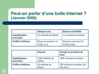 Peut-on parler d’une bulle Internet ?
     (Janvier 2000)


                          Amazon.com                   Barnes and Noble
     Capitalisation       22 milliards de dollars      1.3 milliards de dollars
     boursière
     Chiffre d’affaires   Revenus annuels 1.6          Revenus annuels 2.2
                          Profits -0.4                 Profits 0.025


                          Internet                  Énergie et produits de
                                                    base
     Capitalisation       1000 milliards de         1000 milliards de dollars
     boursière            dollars
     Chiffre d’affaires   30 milliards de           750 milliards de dollars (25
                          dollars                   fois plus)

25
 